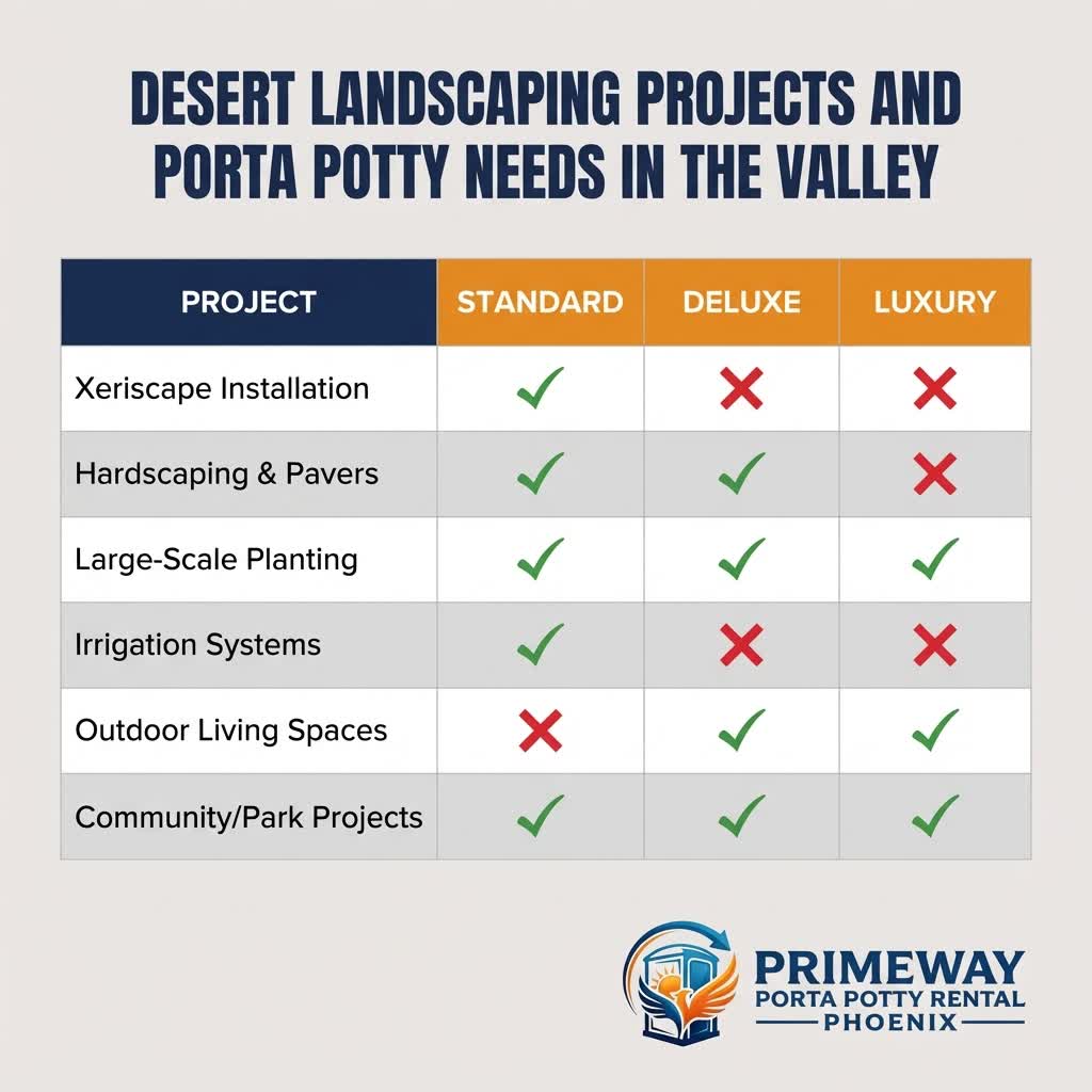 Desert landscaping project timeline and porta potty needs