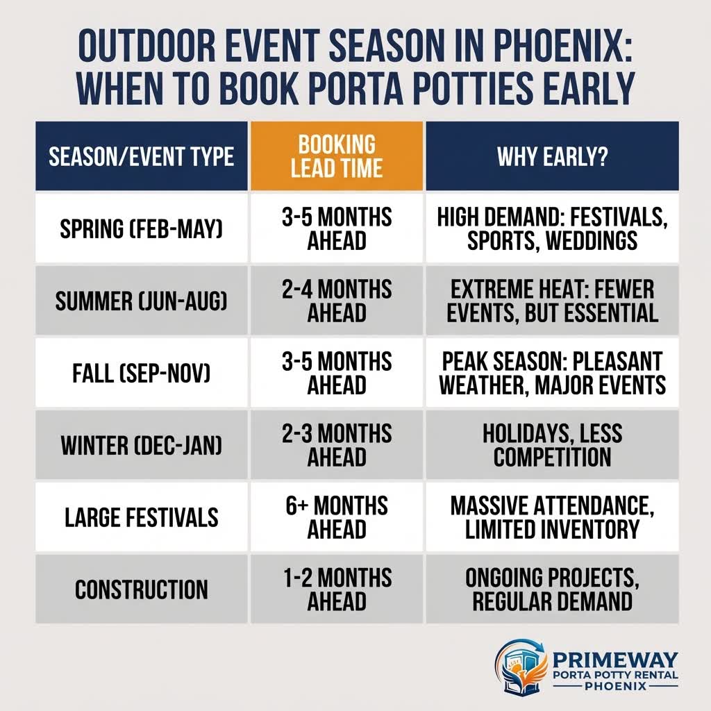 Infographic calendar showing Phoenix peak event booking periods and recommended lead times