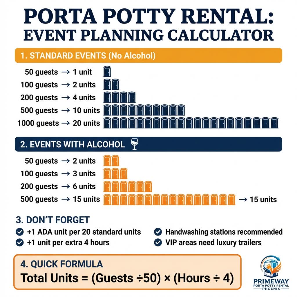 Event porta potty planning calculator infographic